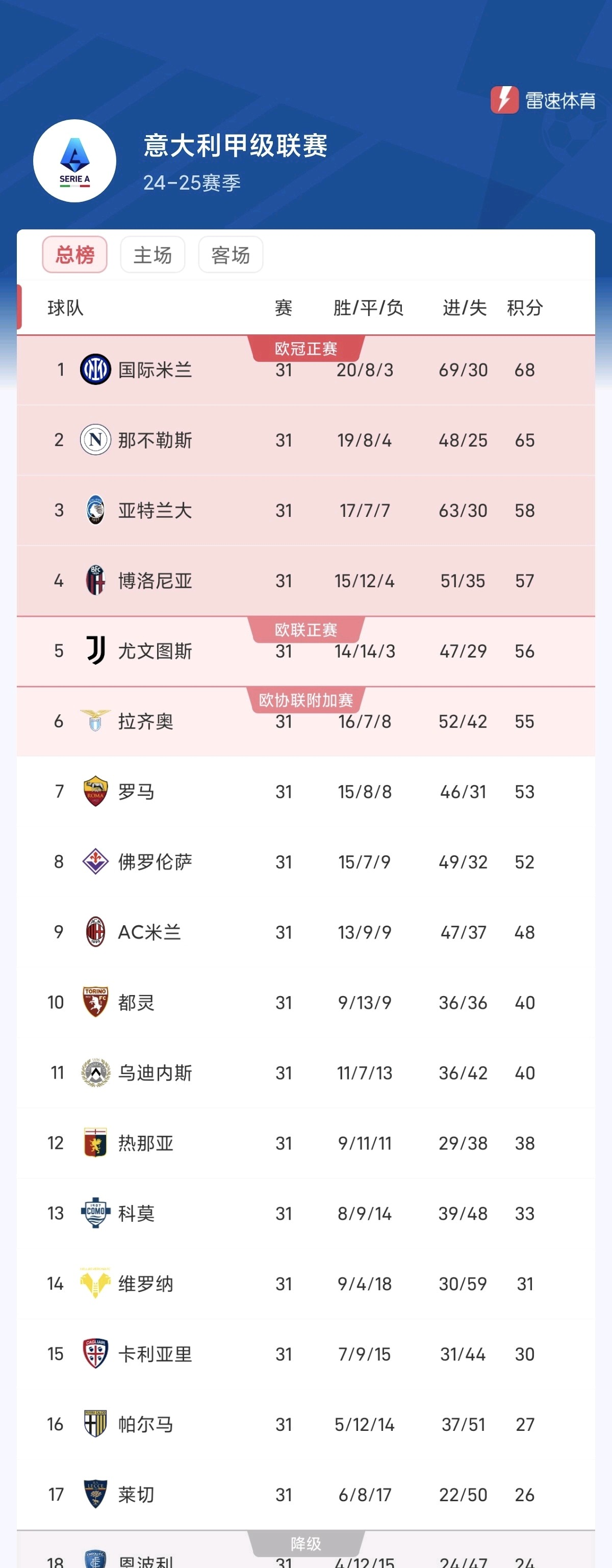 国际米兰大胜，领跑意甲积分榜